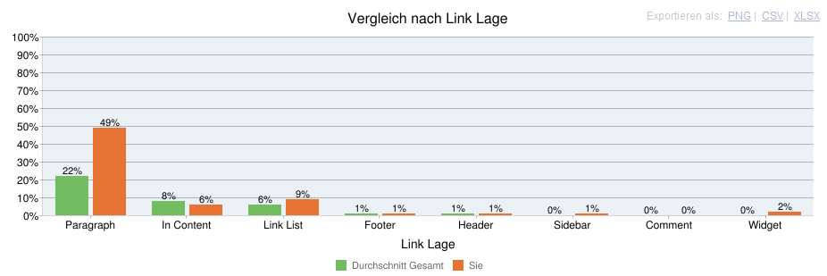 Linkplatzierung Vergleich