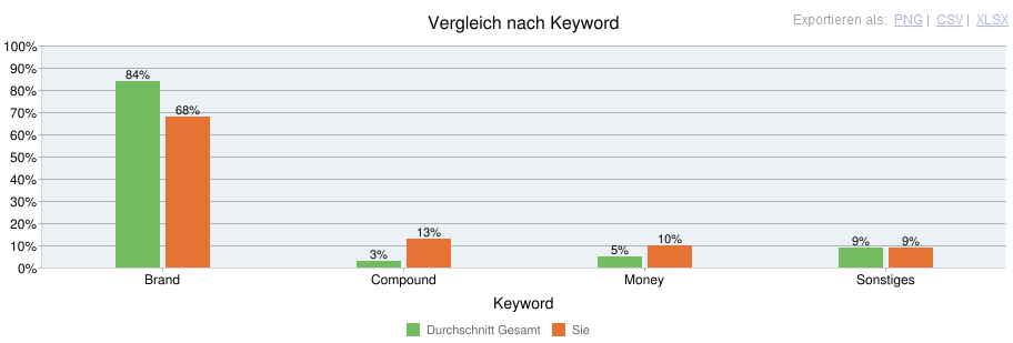 Linkbewertung mit dem Linkresearchtool