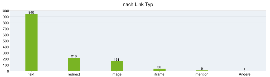 Linktyp vergleichen