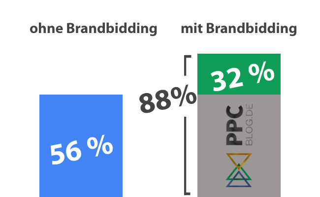 prozentuale verteilung mit und ohne brandbidding