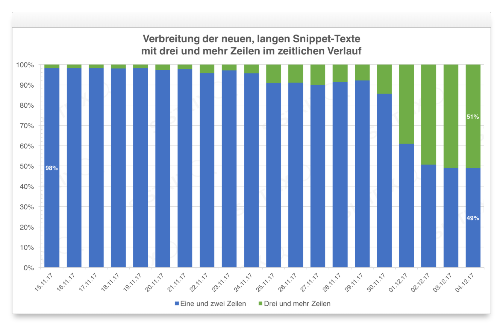 Entwicklung Snippets in den SERPs