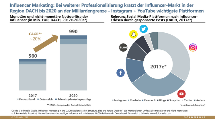 https://www.goldmedia.com/produkt/study/marktstudie-influencer-marketing-in-der-region-dach/