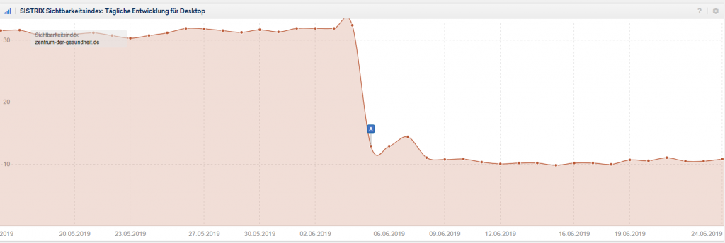zentrum-der-gesundheit.de - Sichtbarkeitsverlauf June 2019 Core Update