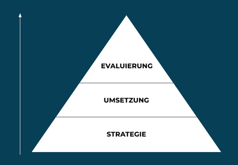 Auf Basis der SEO Strategie erfolgt die Umsetzung mit anschließender Evaluierung