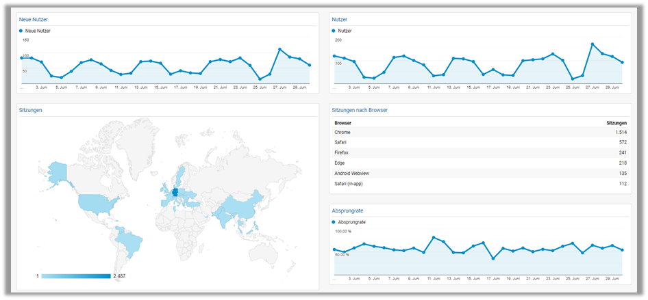 Beispiel Screenshot Google Analytics Dashboard