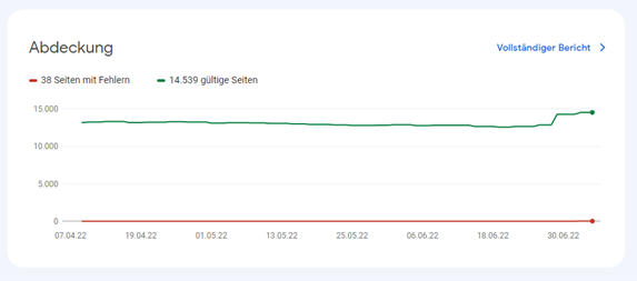 Screenshot aus dem Abdeckungsbericht der Google Search Console