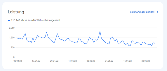 Screenshot aus dem Leistungsbericht in der Google Search Console