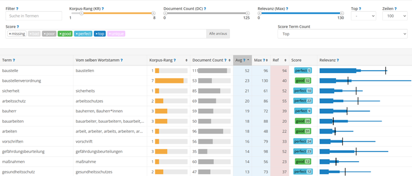 Ausschnitt aus Termlabs, das wichtige Begriffe mit der entsprechenden Häufigkeit im SEO-Text farblich anzeigt.