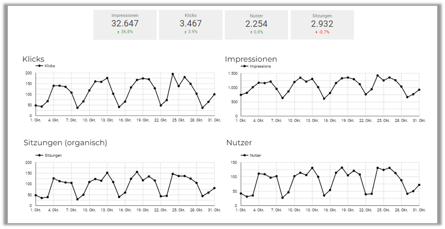 Beispiel Dashboard SEO KPIs und deren Entwicklung