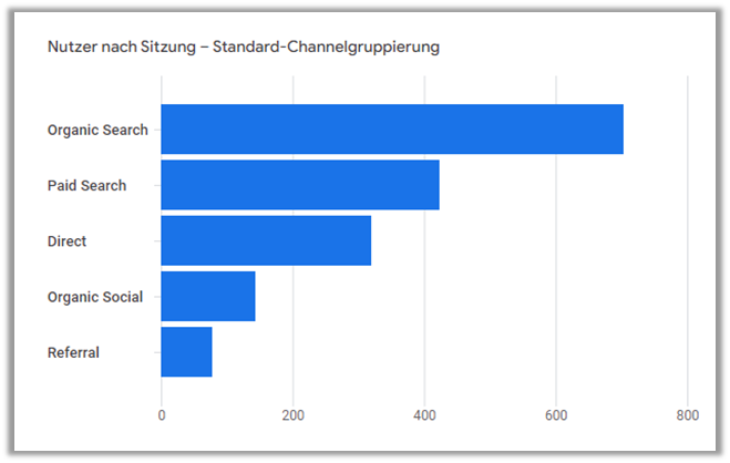 Standard-Channelgruppierung in Google Analytics 4