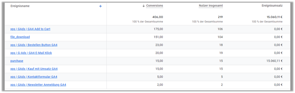 Screenshot aus Google Analytics 4: Conversions und Umsatz