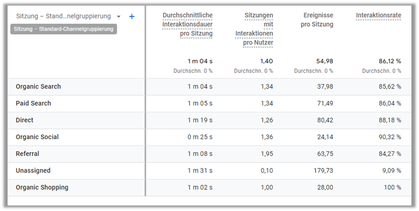 Screenshot aus GA4: Interaktionen nach Kanal