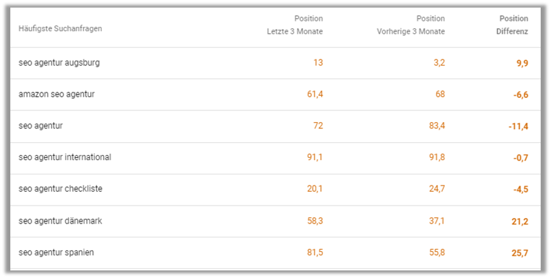 Keyword Rankings in der Google Search Console