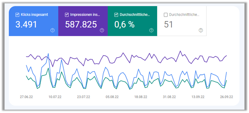 Screenshot aus der Google Search Console: Entwicklung der Klicks, Impressionen und CTR