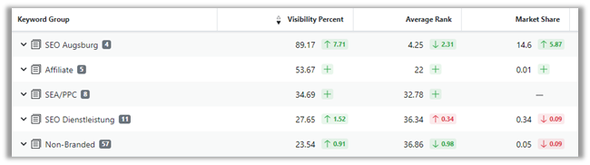 SEO Performance nach Keyword-Gruppen