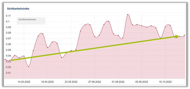 Beispielhafte Entwicklung der SISTRIX Visibility