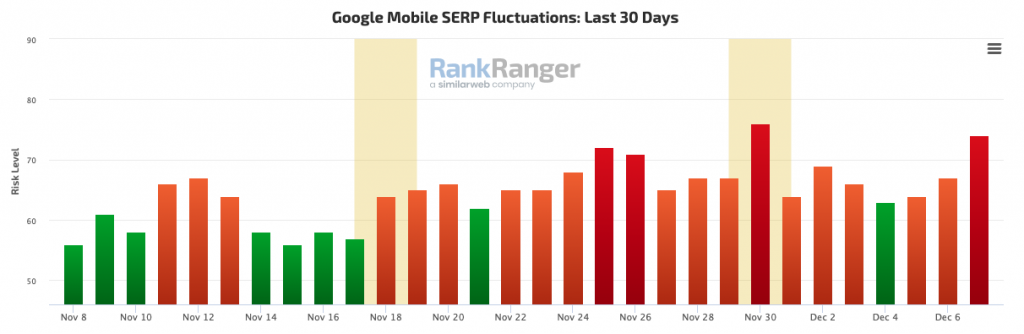 Ranking Veränderungen durch das Google Helpful Content Update im Dezember