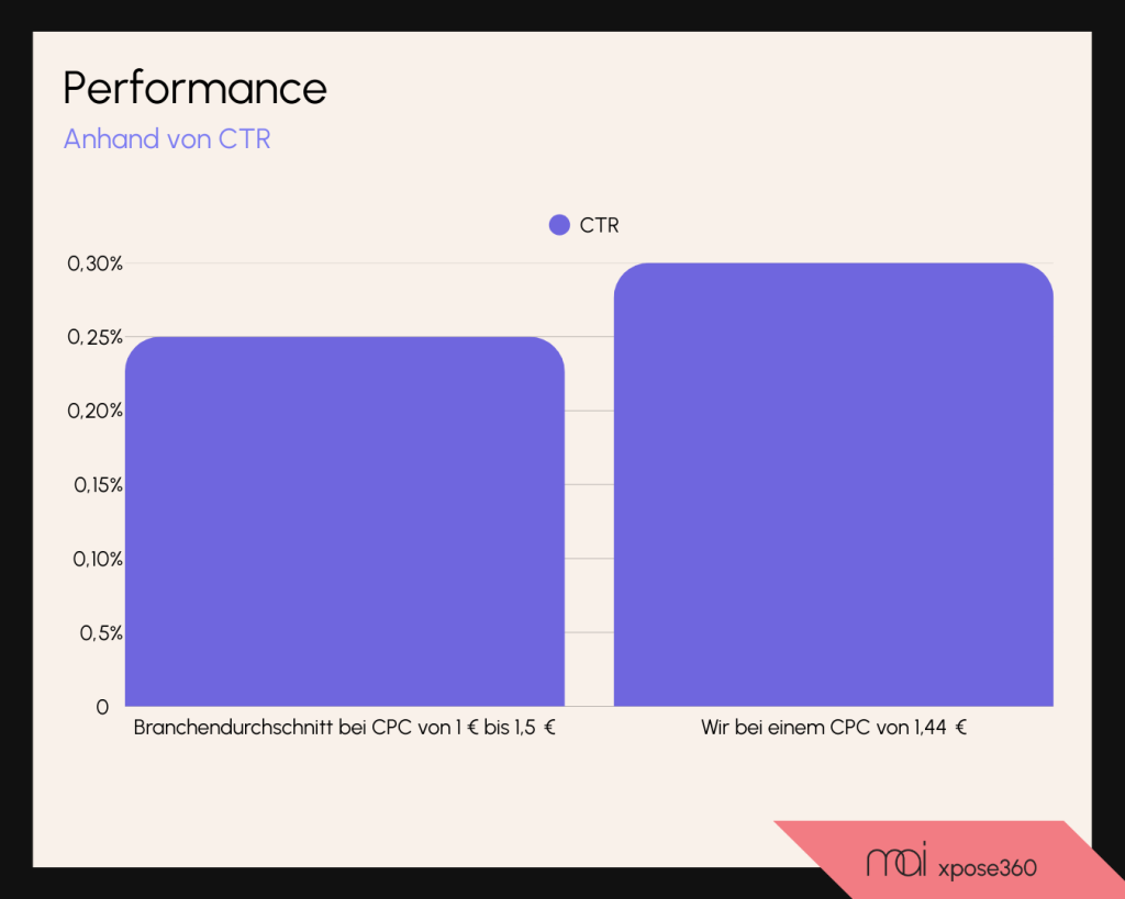 Performance anhand CTR (5)